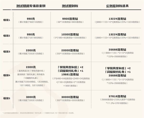 洛克王国世界充值返利规则介绍