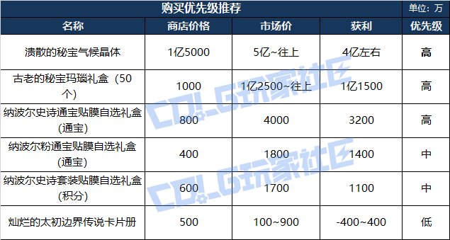 DNF人造神团本神秘商店哪些值得买