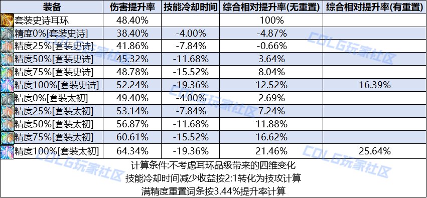DNF灿烂的天气立方体属性一览