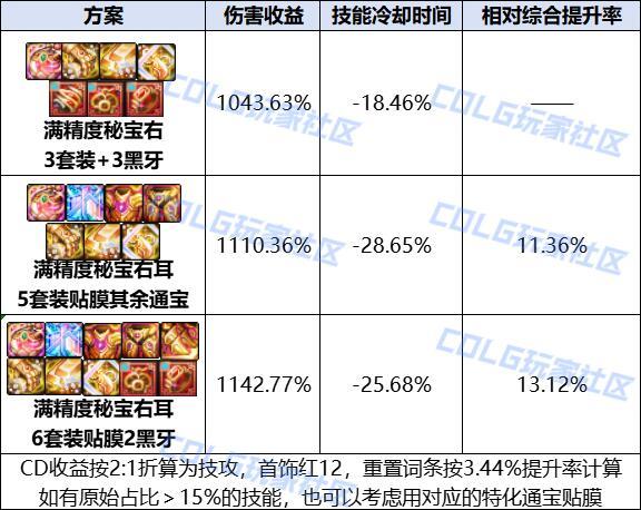 DNF灿烂的天气立方体属性一览