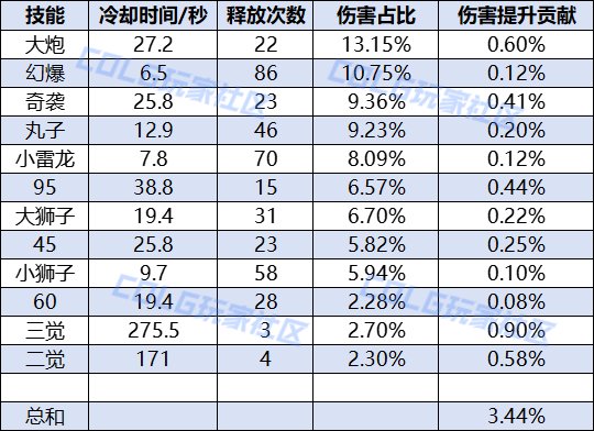 DNF灿烂的天气立方体属性一览
