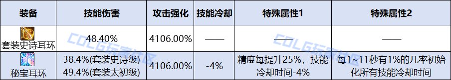 DNF灿烂的天气立方体属性一览