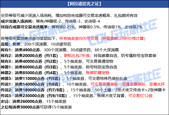 DNF阿拉德拾光之证活动攻略