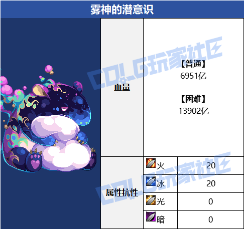 DNF人造神团本BOSS血量一览