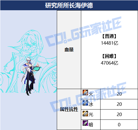 DNF人造神团本BOSS血量一览