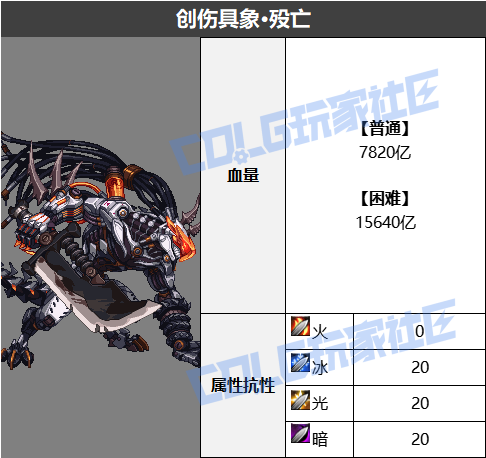 DNF人造神团本BOSS血量一览