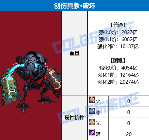 DNF人造神攻坚战创伤具象破坏怎么打