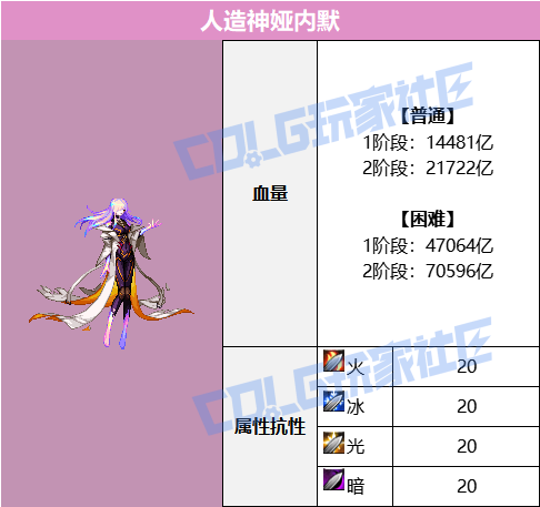 DNF人造神攻坚战人造神娅内默怎么打
