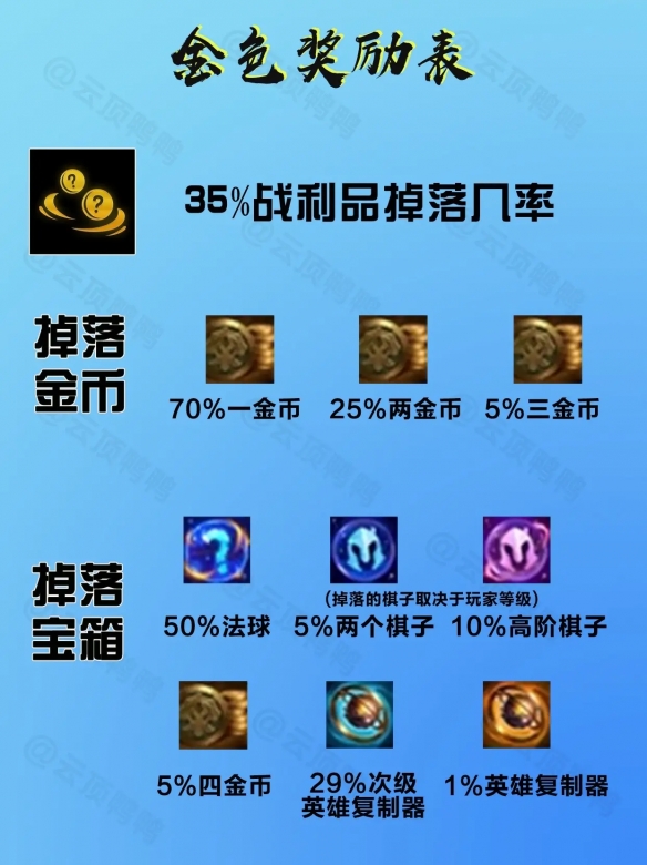 云顶之弈s14战争财宝奖励一览