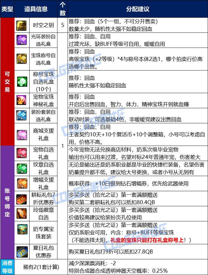 DNF2025五一套回血攻略
