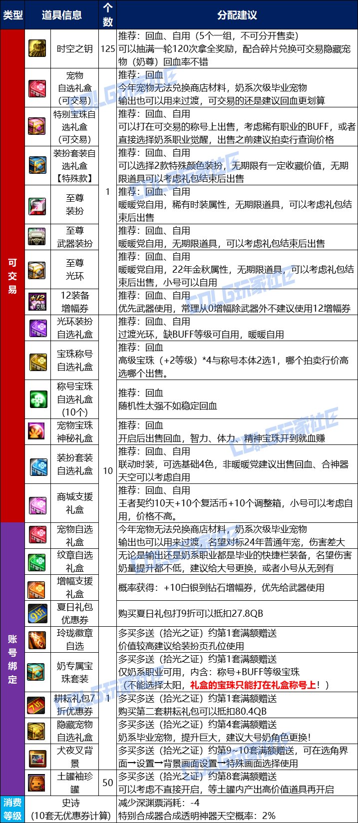 DNF2025五一套回血攻略