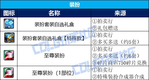 DNF2025五一套回血攻略