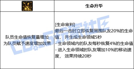 DNF精灵骑士生命审判技能进化全形态一览