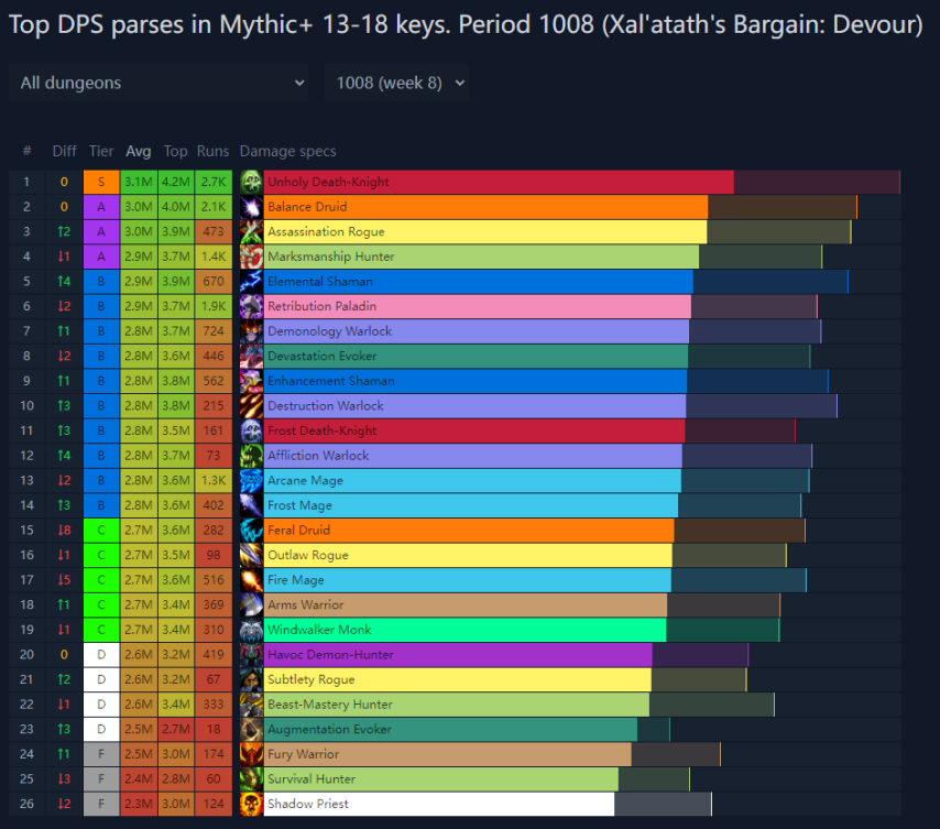 魔兽世界11.1.5全职业排名