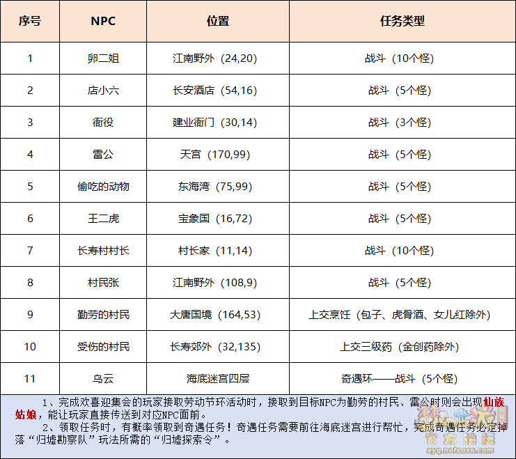 梦幻西游田家人倍忙攻略