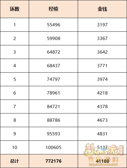 梦幻西游田家人倍忙攻略