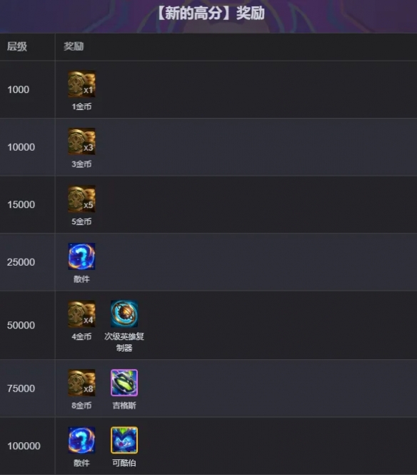 云顶之弈新的高分海克斯奖励一览