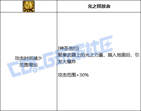 DNF帕拉丁神圣信约技能进化全形态一览