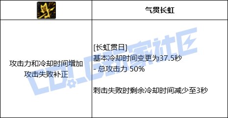 DNF征战者长虹贯日技能进化全形态一览