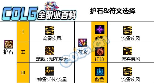 DNF人造神版本旅人护石怎么选