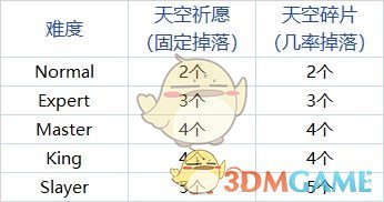 《DNF》95版本三类深渊解读