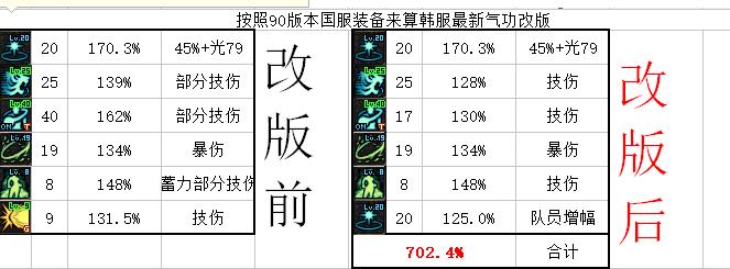 《DNF》95版本气功师伤害测试