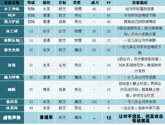 洛克王国帝王雪狮技能表