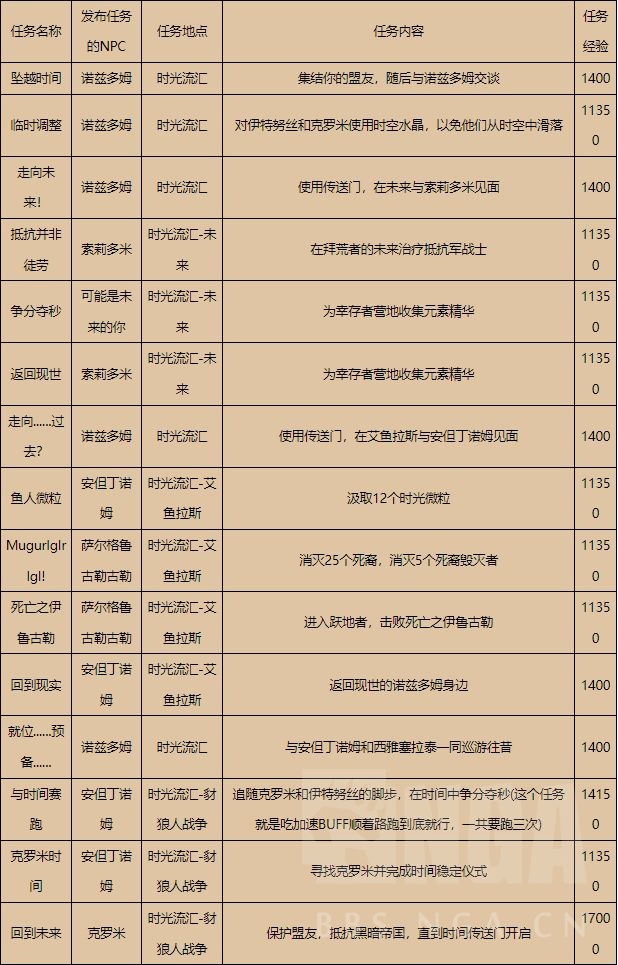 魔兽世界主线推完没有开周常怎么办