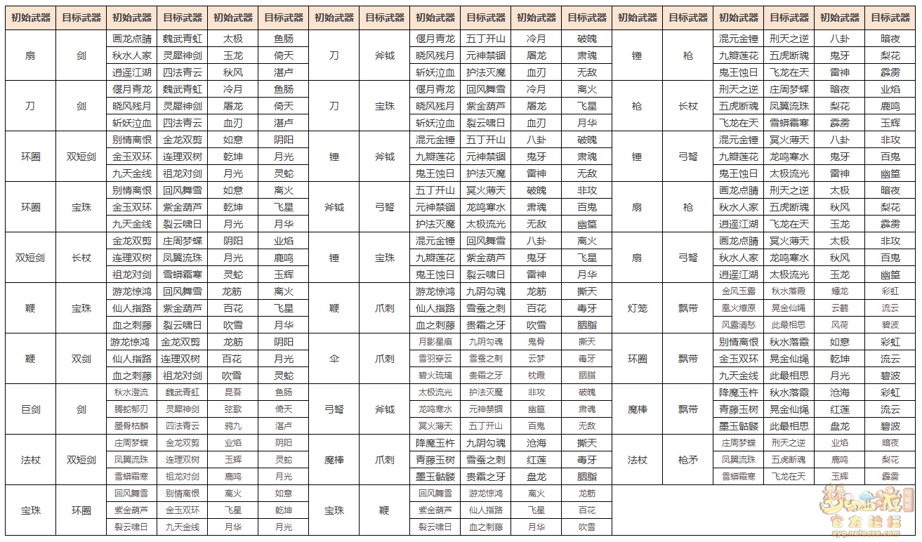 梦幻西游门派武器造型转换怎么弄
