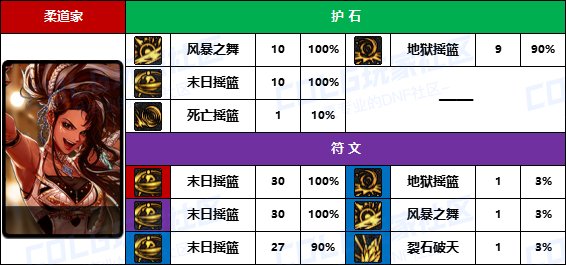 DNF2025女柔道护石怎么选