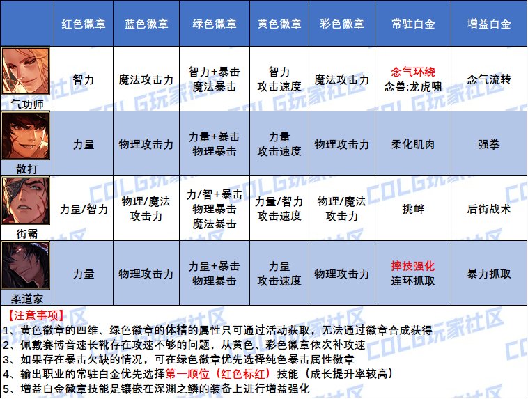 DNF2025男散打白金徽章怎么选
