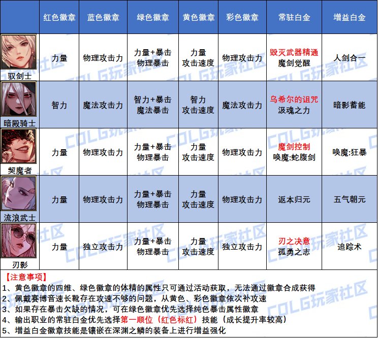 DNF2025剑宗白金徽章怎么选