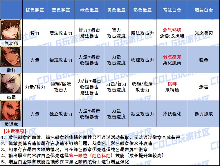 DNF2025女柔道白金徽章怎么选