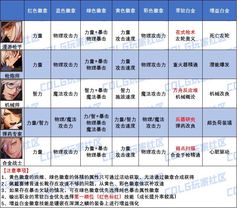 DNF2025合金战士白金徽章怎么选