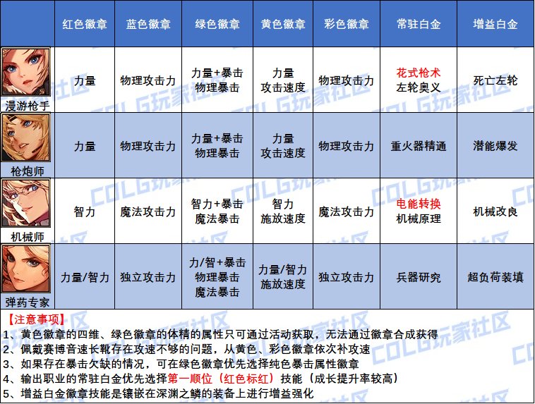 DNF2025女漫游白金徽章怎么选