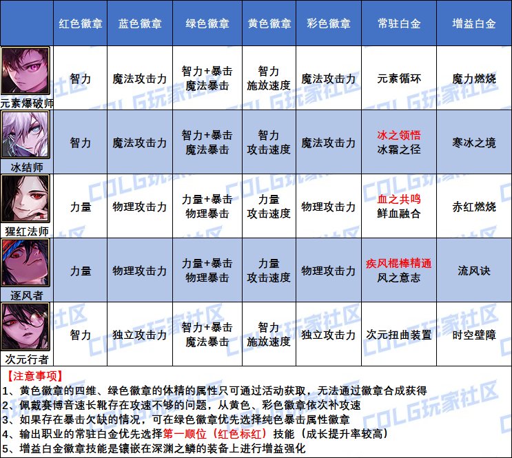 DNF2025血法白金徽章怎么选