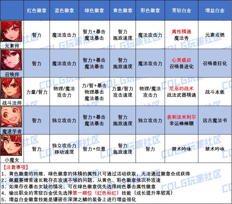 DNF2025奶萝白金徽章怎么选