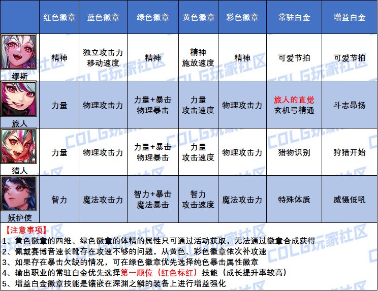 DNF2025妖护使白金徽章怎么选