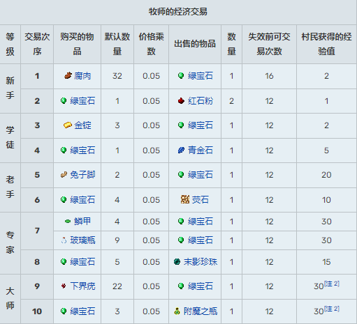 我的世界村民15种职业交易表2025