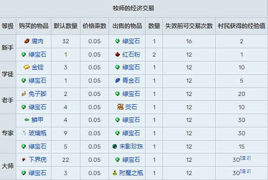 我的世界村民15种职业交易表2025