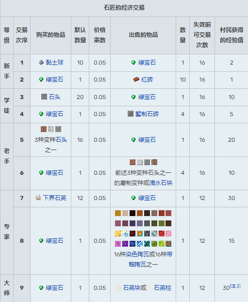 我的世界村民15种职业交易表2025