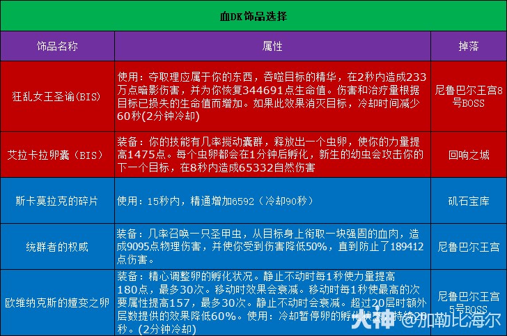 魔兽世界11.0.5血DK玩法攻略