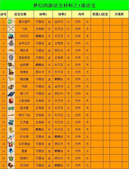 梦幻西游法宝合成材料摆放位置2025