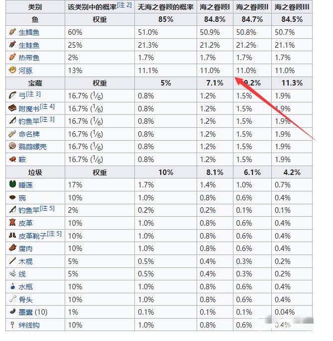 我的世界钓鱼几率表2025