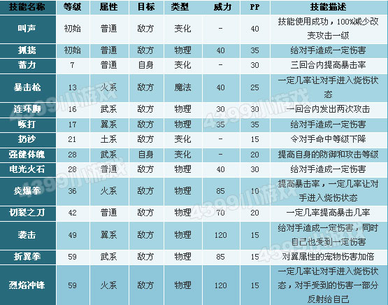 洛克王国绅士鸡技能表