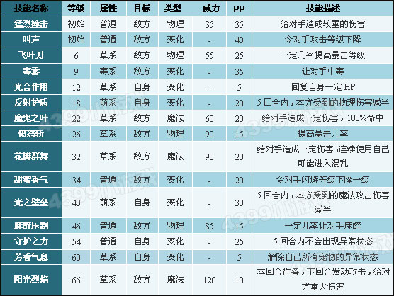 洛克王国奇丽果技能搭配