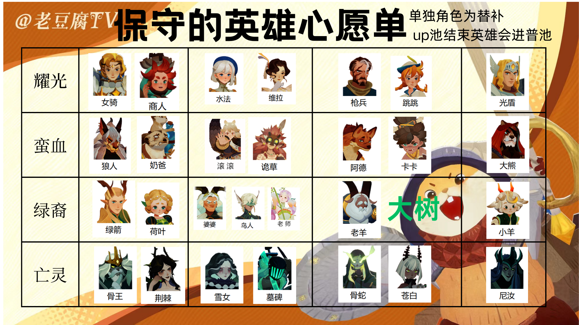 剑与远征启程英雄心愿单如何选择