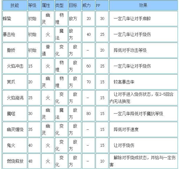 洛克王国暗黑晕晕鸡性格推荐