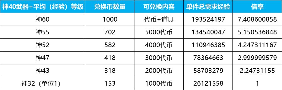 DNF喂养补偿机制介绍