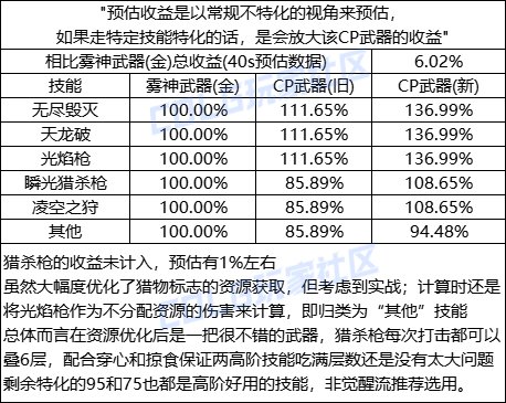 DNF光枪CP武器改版一览